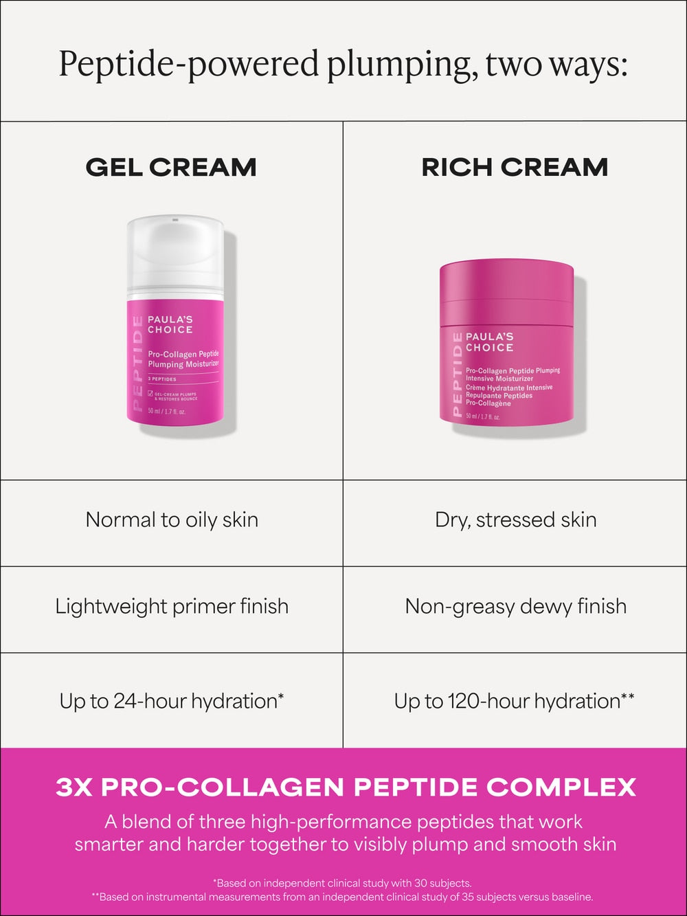 Pro-Collagen Peptide Cream Intensive Plumping Moisturizer